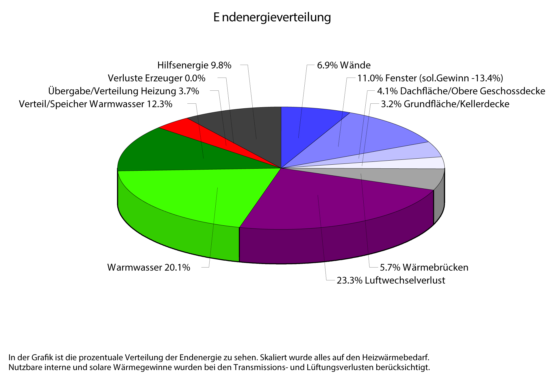 Endenergieverteilung